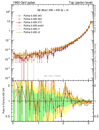 Plot of dphittbar in 1960 GeV ppbar collisions