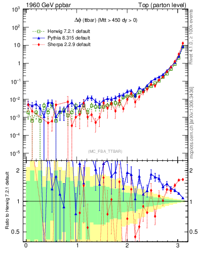 Plot of dphittbar in 1960 GeV ppbar collisions