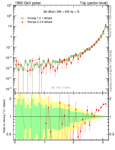 Plot of dphittbar in 1960 GeV ppbar collisions