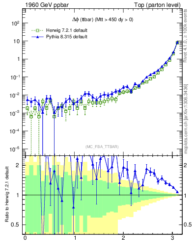 Plot of dphittbar in 1960 GeV ppbar collisions