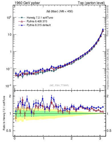 Plot of dphittbar in 1960 GeV ppbar collisions