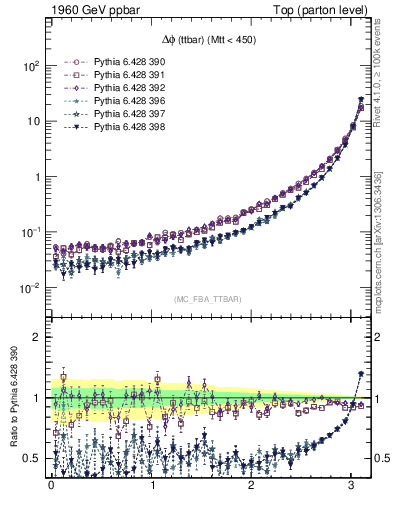 Plot of dphittbar in 1960 GeV ppbar collisions