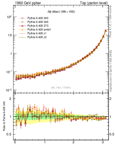 Plot of dphittbar in 1960 GeV ppbar collisions