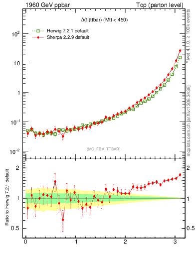 Plot of dphittbar in 1960 GeV ppbar collisions