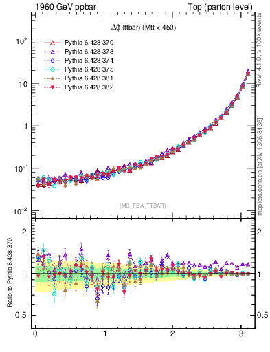 Plot of dphittbar in 1960 GeV ppbar collisions