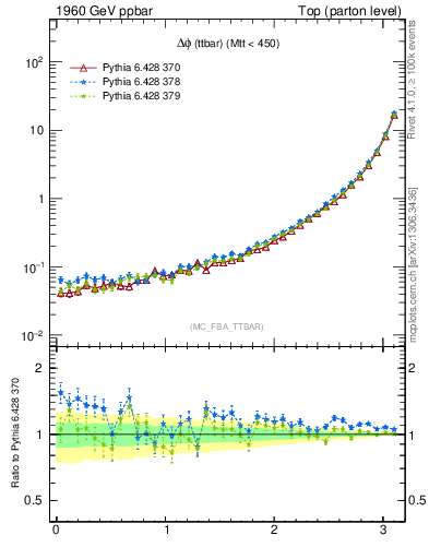 Plot of dphittbar in 1960 GeV ppbar collisions