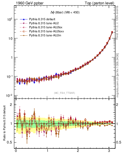 Plot of dphittbar in 1960 GeV ppbar collisions