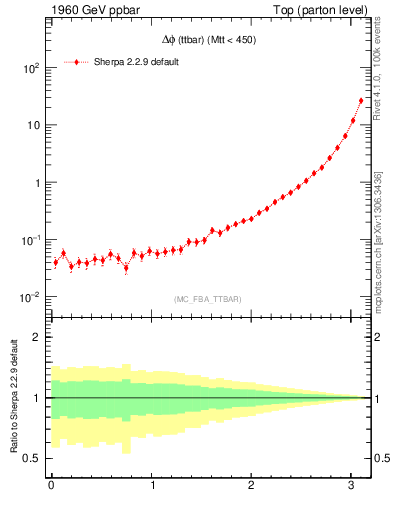 Plot of dphittbar in 1960 GeV ppbar collisions