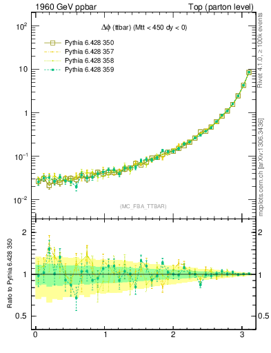 Plot of dphittbar in 1960 GeV ppbar collisions