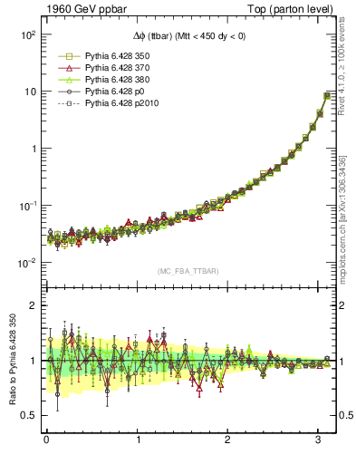 Plot of dphittbar in 1960 GeV ppbar collisions