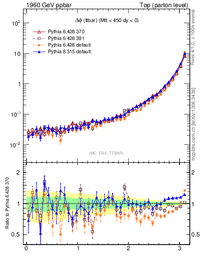 Plot of dphittbar in 1960 GeV ppbar collisions