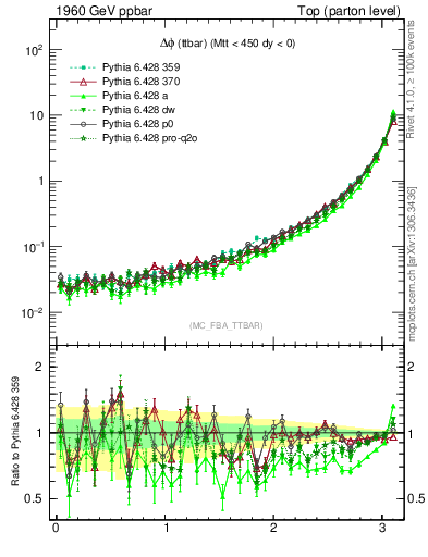 Plot of dphittbar in 1960 GeV ppbar collisions