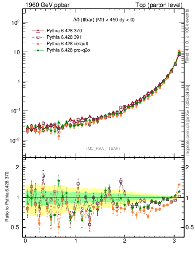 Plot of dphittbar in 1960 GeV ppbar collisions