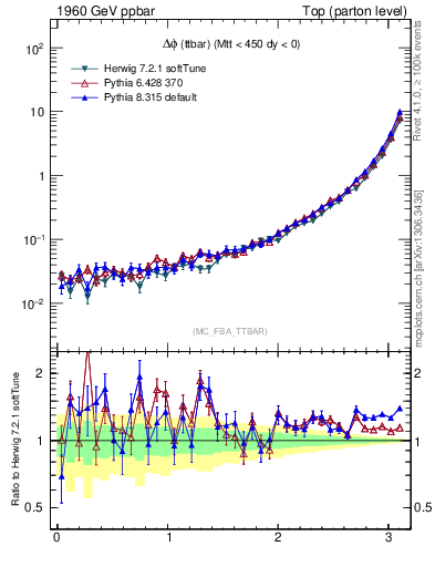 Plot of dphittbar in 1960 GeV ppbar collisions