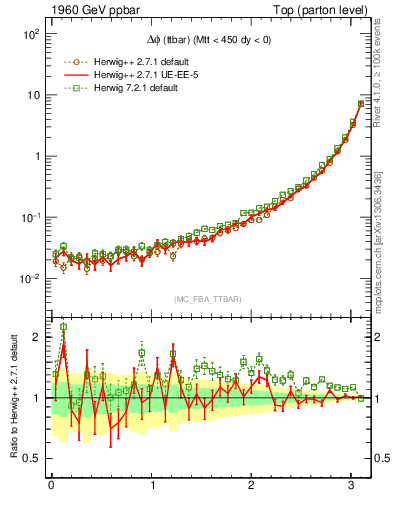 Plot of dphittbar in 1960 GeV ppbar collisions