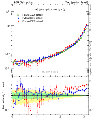 Plot of dphittbar in 1960 GeV ppbar collisions