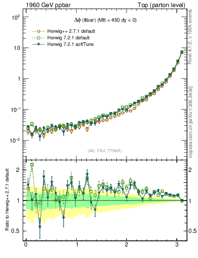 Plot of dphittbar in 1960 GeV ppbar collisions
