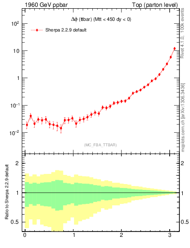 Plot of dphittbar in 1960 GeV ppbar collisions
