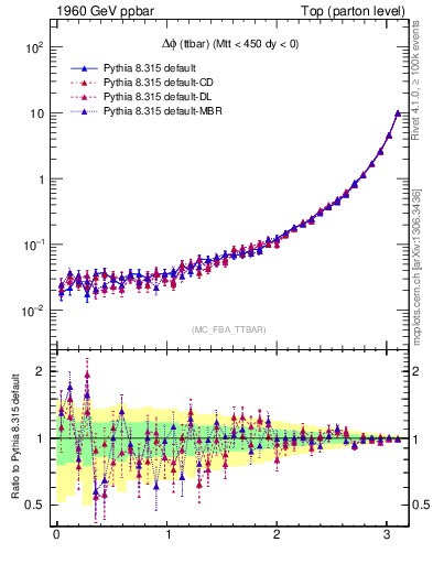Plot of dphittbar in 1960 GeV ppbar collisions