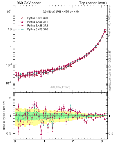 Plot of dphittbar in 1960 GeV ppbar collisions