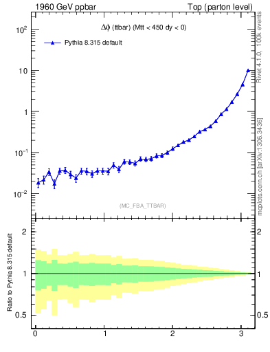 Plot of dphittbar in 1960 GeV ppbar collisions