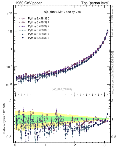 Plot of dphittbar in 1960 GeV ppbar collisions