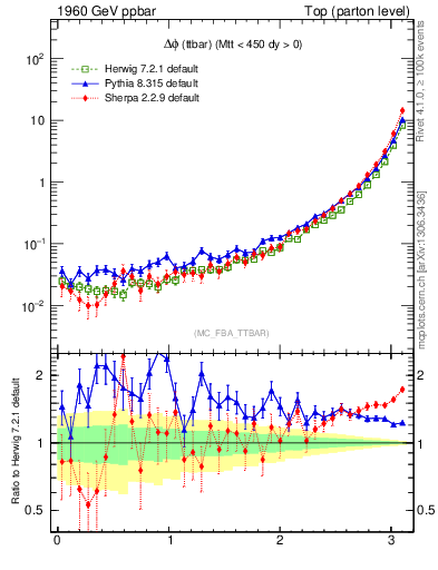 Plot of dphittbar in 1960 GeV ppbar collisions
