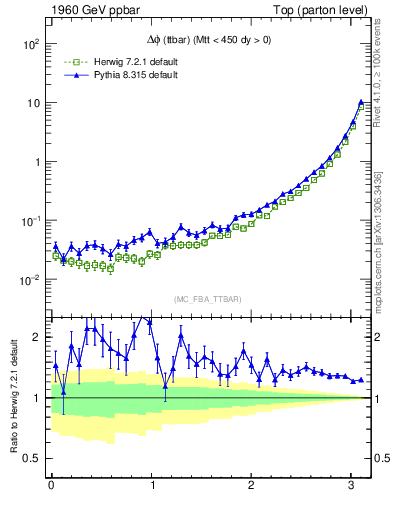 Plot of dphittbar in 1960 GeV ppbar collisions