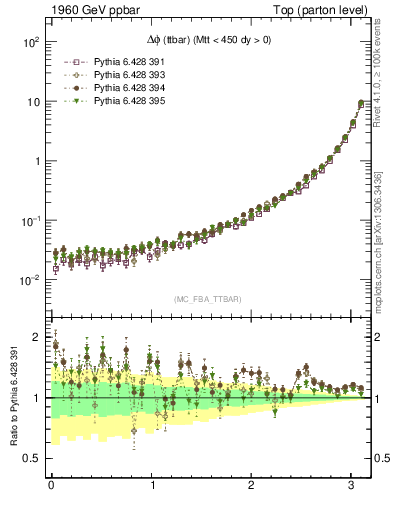 Plot of dphittbar in 1960 GeV ppbar collisions