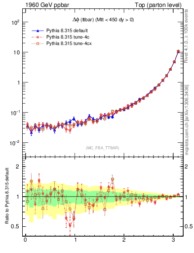 Plot of dphittbar in 1960 GeV ppbar collisions