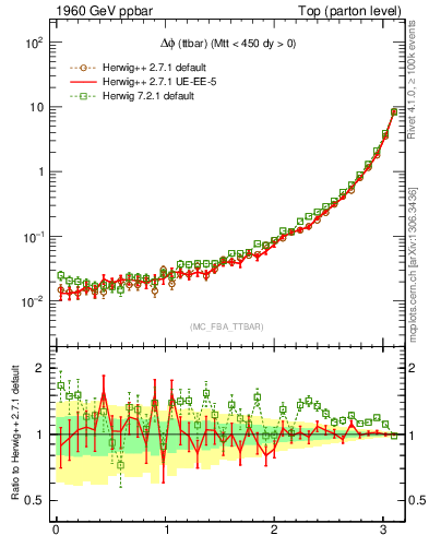 Plot of dphittbar in 1960 GeV ppbar collisions