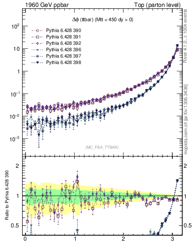 Plot of dphittbar in 1960 GeV ppbar collisions