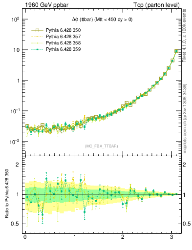 Plot of dphittbar in 1960 GeV ppbar collisions