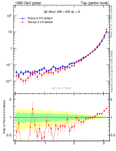Plot of dphittbar in 1960 GeV ppbar collisions