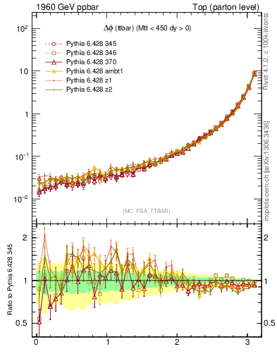 Plot of dphittbar in 1960 GeV ppbar collisions