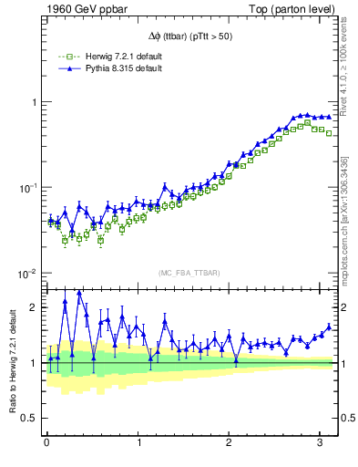 Plot of dphittbar in 1960 GeV ppbar collisions
