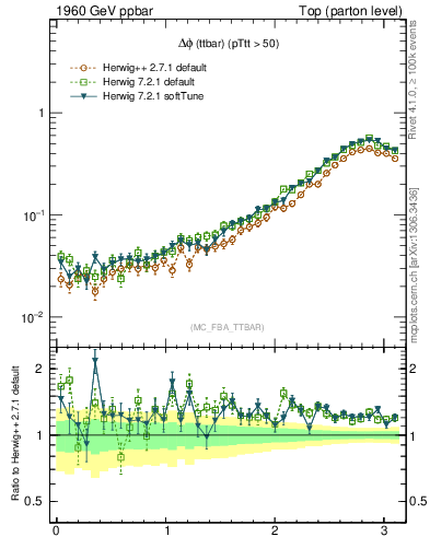 Plot of dphittbar in 1960 GeV ppbar collisions