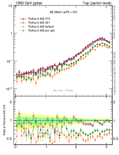 Plot of dphittbar in 1960 GeV ppbar collisions