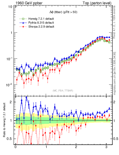 Plot of dphittbar in 1960 GeV ppbar collisions
