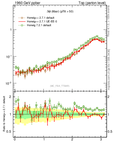 Plot of dphittbar in 1960 GeV ppbar collisions