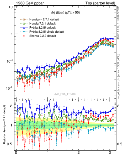 Plot of dphittbar in 1960 GeV ppbar collisions
