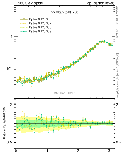 Plot of dphittbar in 1960 GeV ppbar collisions