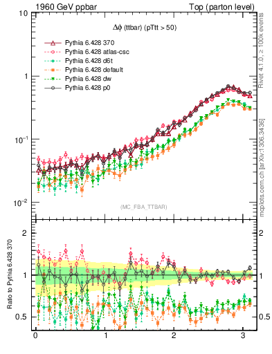 Plot of dphittbar in 1960 GeV ppbar collisions