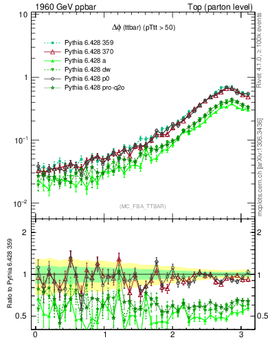 Plot of dphittbar in 1960 GeV ppbar collisions