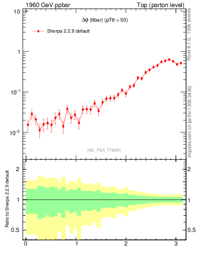 Plot of dphittbar in 1960 GeV ppbar collisions