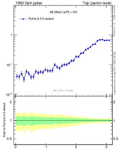 Plot of dphittbar in 1960 GeV ppbar collisions