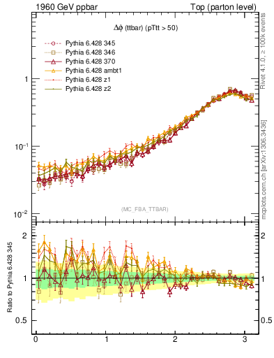 Plot of dphittbar in 1960 GeV ppbar collisions