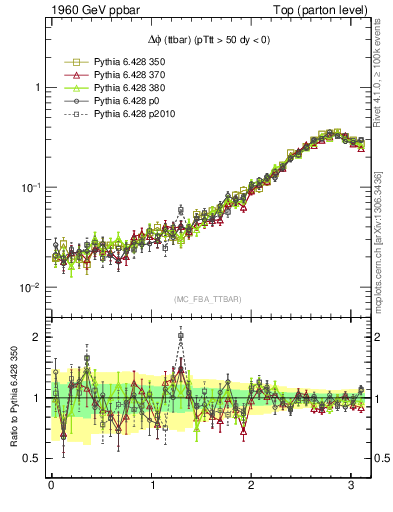 Plot of dphittbar in 1960 GeV ppbar collisions