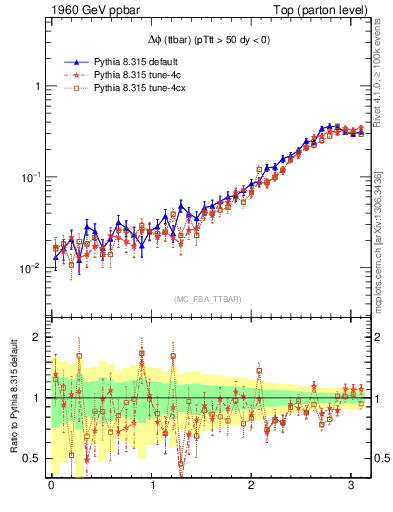 Plot of dphittbar in 1960 GeV ppbar collisions