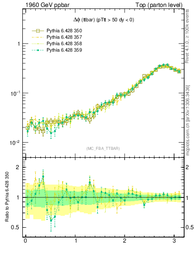 Plot of dphittbar in 1960 GeV ppbar collisions